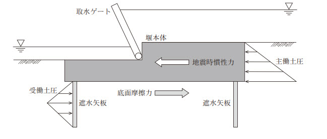 滑動に対する安定計算に関係する外力の作用状況図