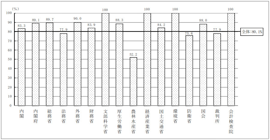 図表２-８-２特定建築物規模相当の建築物の府省等別の構造体耐震化率（新耐震水準）（棟数ベース）