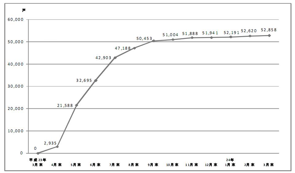 図２建設仮設住宅の設置戸数（累計）の推移