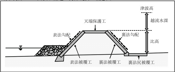 三面張り構造の海岸堤防の概念図
