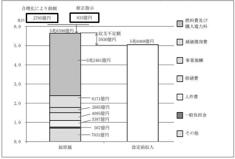 東京電力の電気料金の値上げにおける収支不足の状況（認可時）