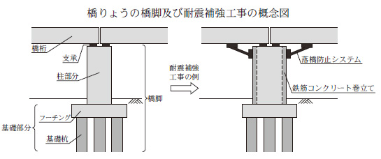 橋りょうの橋脚及び耐震補強工事の概念図