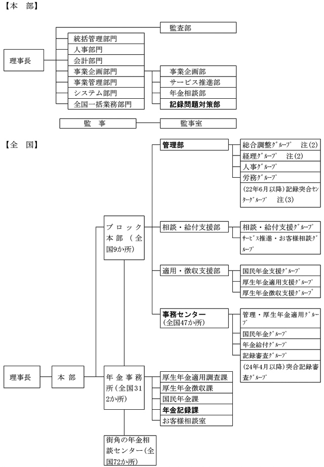 図表1-41 集中処理期間における機構の組織図画像