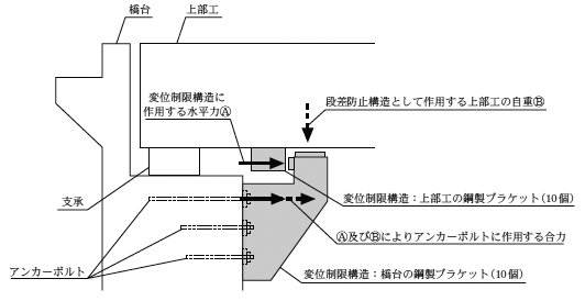 橋軸方向の変位制限構造の側面概念図の画像