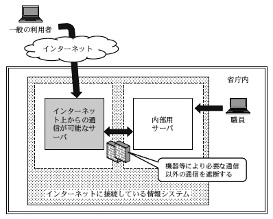 インターネットに接続している情報システムとインターネット上からの通信が可能なサーバの一例の画像