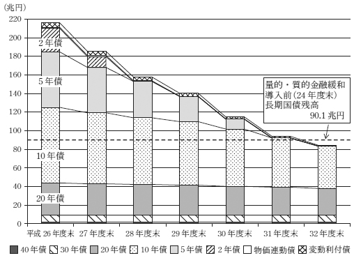 平成26年度末に日本銀行が保有する長期国債の26年度以降の残高の見込み（本院の機械的試算）