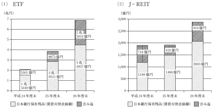 日本銀行が保有するETF及びJ―REITの時価、貸借対照表価額及び含み損益の状況