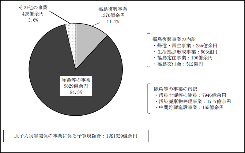 図34　平成25年度に実施される原子力災害関係の事業に係る予算現額の事業別内訳　画像