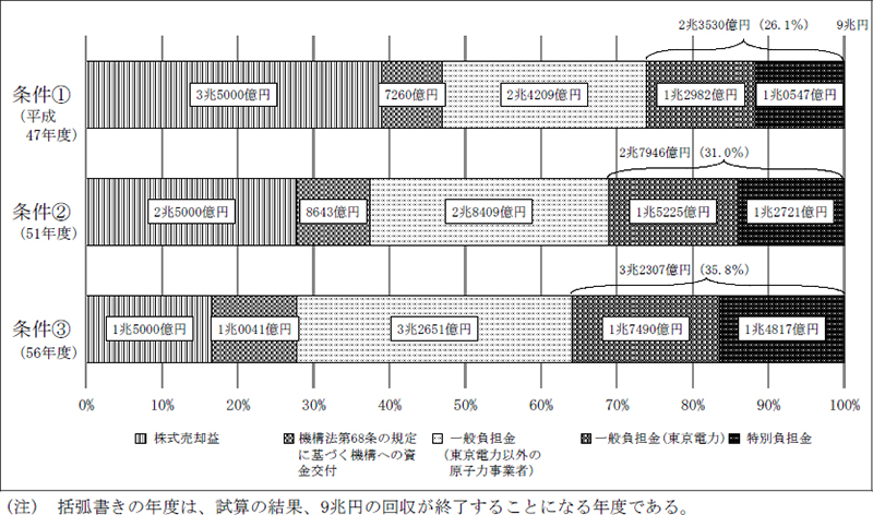 図表2-11　交付された資金の回収額のうち東京電力の負担（試算）　画像