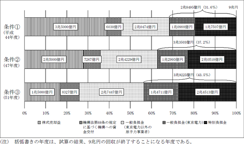 図表2-13　交付された資金の回収額のうち東京電力の負担（試算）　画像