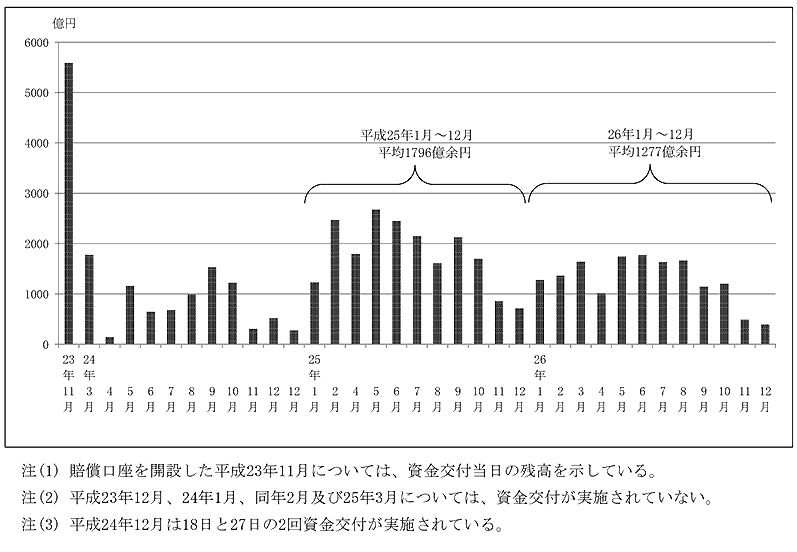 図表3-7  資金交付日前日における東京電力の賠償口座の残高の推移　画像