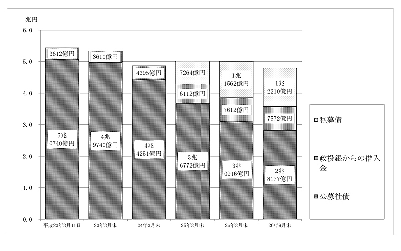 3-58東京電力の一般担保による与信の総量の推移　画像