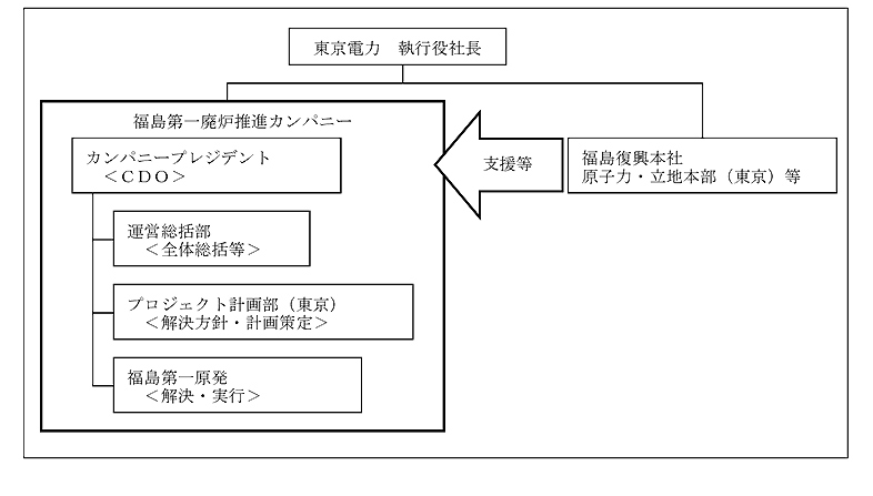 図表3-65　福島第一廃炉推進カンパニーの組織図　画像