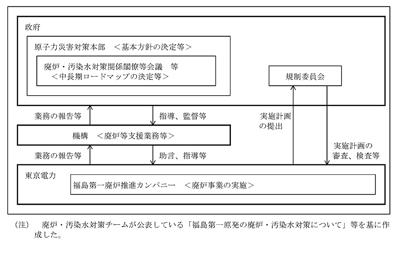 図表3-66　廃炉・汚染水対策に関する政府、東京電力等の関係図　画像