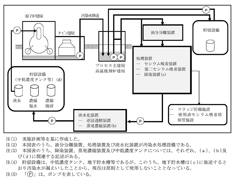 図表3-68　汚染水処理設備等の概要　画像