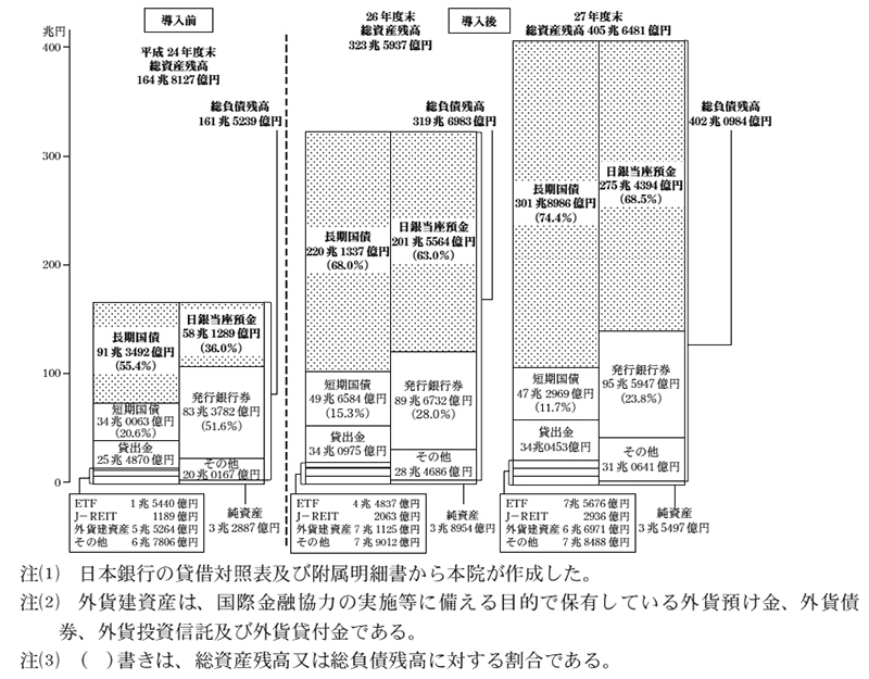 図1　量的・質的金融緩和の導入前後における日本銀行の資産、負債等の状況　画像