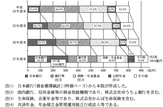 図2　長期国債の発行残高に占める日本銀行の保有割合の状況　画像