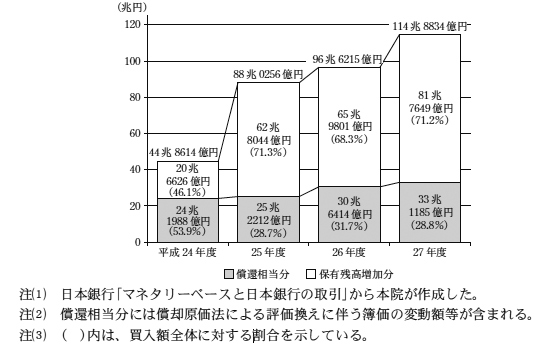 図3　日本銀行による長期国債の買入額の状況　画像
