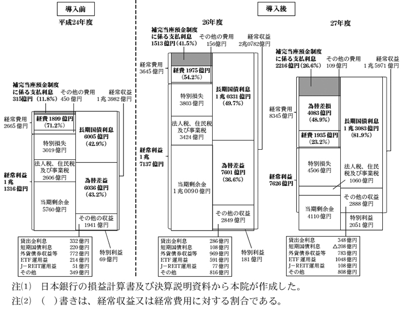 図7　量的・質的金融緩和の導入前後における日本銀行の損益の状況　画像