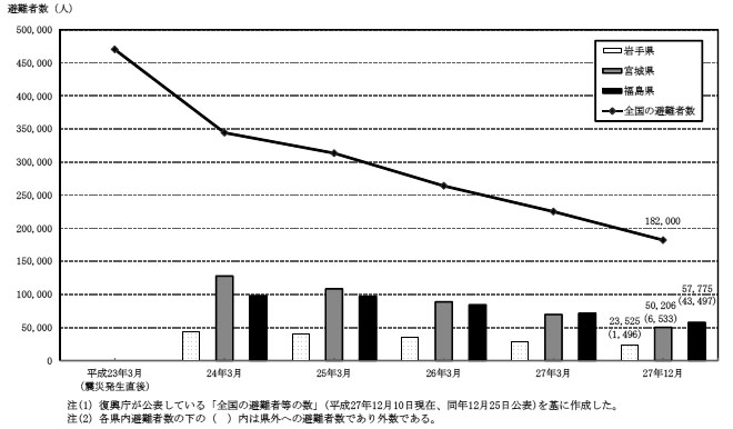 図表1-3　東日本大震災による全国及び東北3県における各県内の避難者数の推移　画像