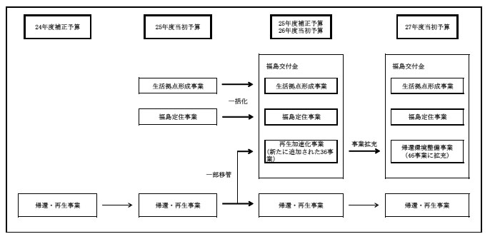 図表1-5　福島復興事業の内訳　画像