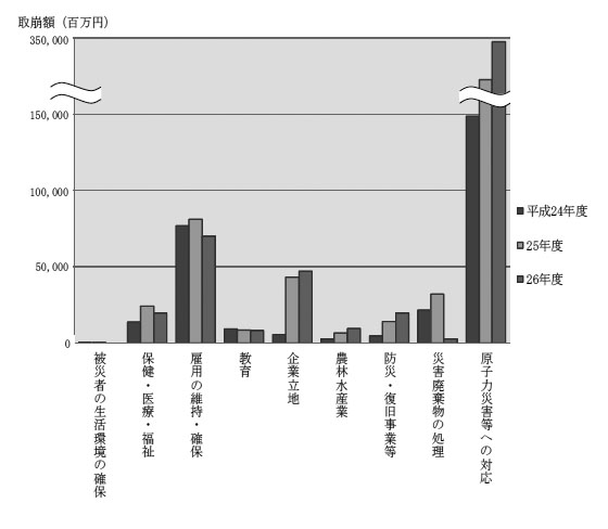図表3-23-2　沿岸6県における復興関連基金事業の年度別・事業区分別の取崩額の状況　画像