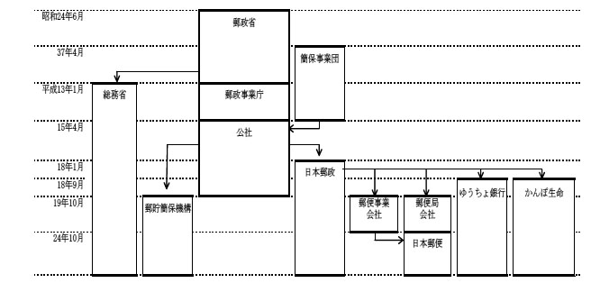 図1-1 郵政省から日本郵政グループに至るまでの組織の変遷　画像