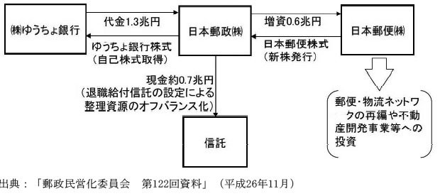 図1-3　日本郵政グループ内における資本・資金の移動の概念図　画像