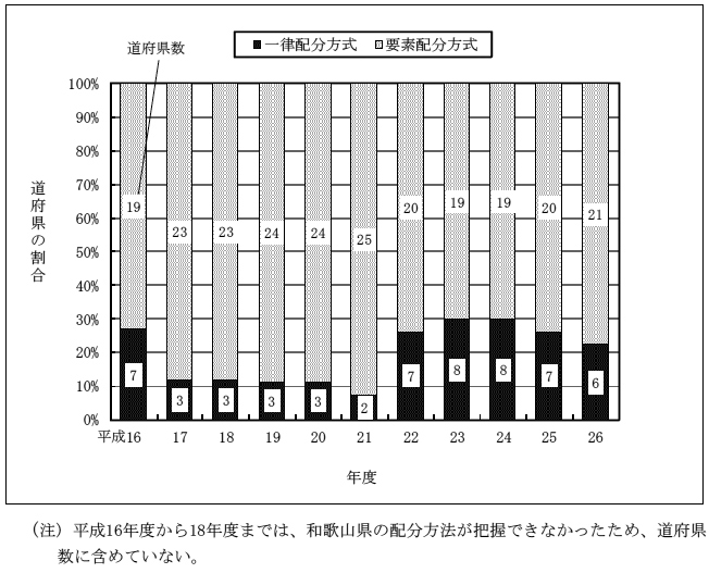 図表19　道府県による市町村別の生産数量目標の配分方法の推移（平成16年度～26年度）　画像