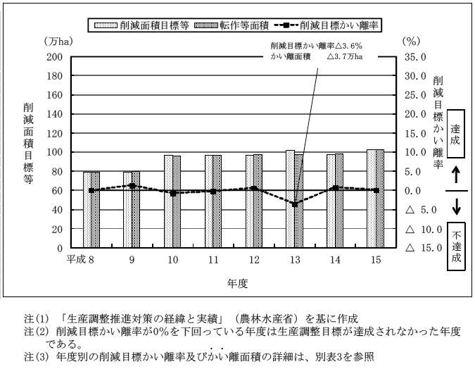 図表8-1　生産調整目標の達成状況及び削減目標かい離率（平成8年度～15年度）　画像