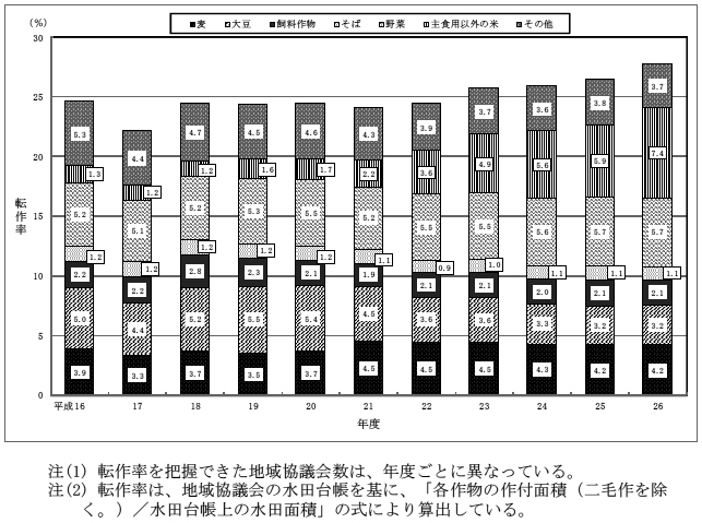 図表41　全転作作物の作物別の転作率の推移（平成16年度～26年度）　画像