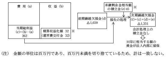 図2　島根大学の第2期中期目標期間終了時の会計処理の流れ（概略図）　画像
