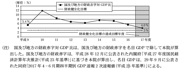 図表4　国及び地方の財政赤字対GDP比の推移　画像