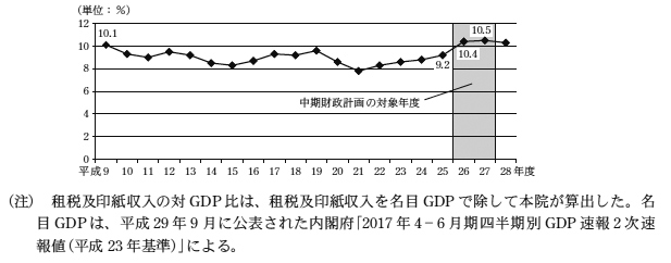 図表14　租税及印紙収入の対GDP比の推移　画像