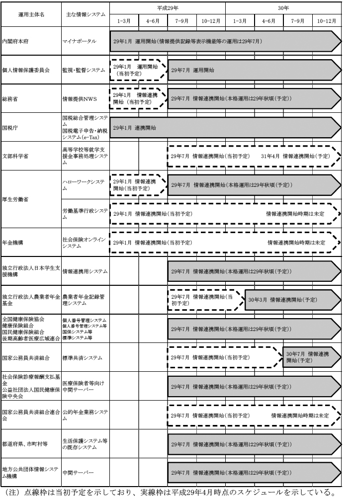図表0-4　主なマイナンバー制度関連システムの運用等のスケジュール　画像