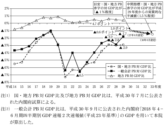 図2　国・地方PB、一般会計PB及び地方PBのそれぞれの対GDP比の推移　画像