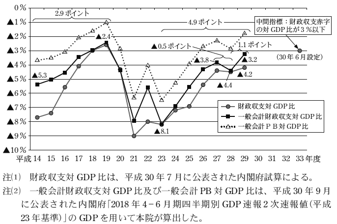 図10　財政収支、一般会計財政収支及び一般会計PBのそれぞれの対GDP比の推移　画像