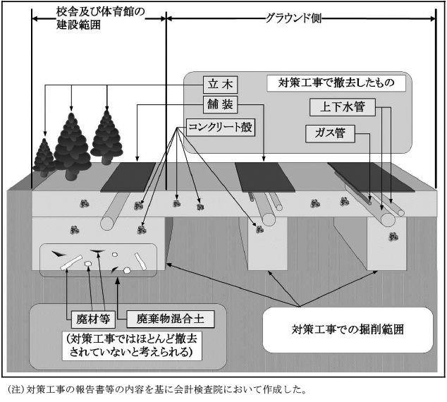 図表2-8　対策工事における地下埋設物撤去の概念図　画像