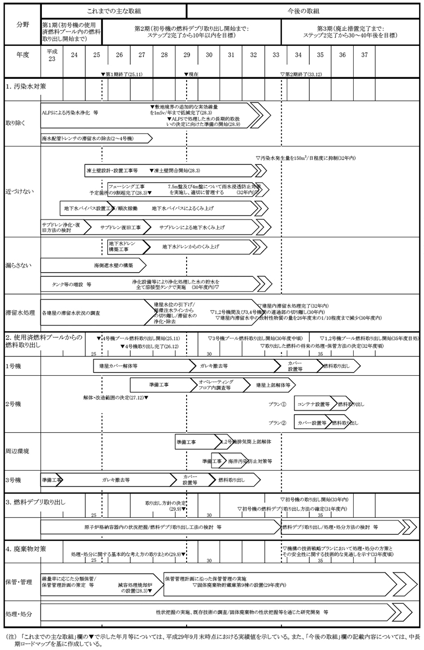 別図表7　福島第一原発の廃止措置等に向けた主要な目標工程及び進捗状況　画像