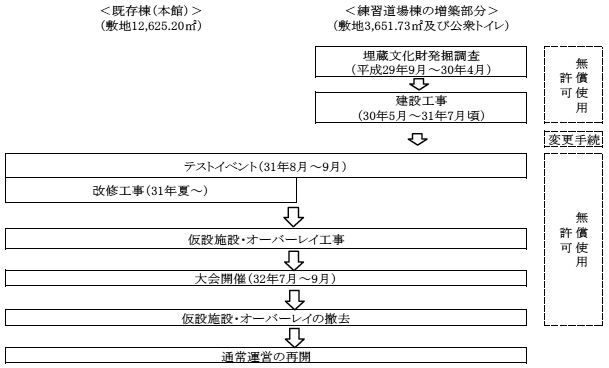 図表3-20　日本武道館に係るオリパラ特措法に基づく無償使用許可の内容及び今後の予定　画像