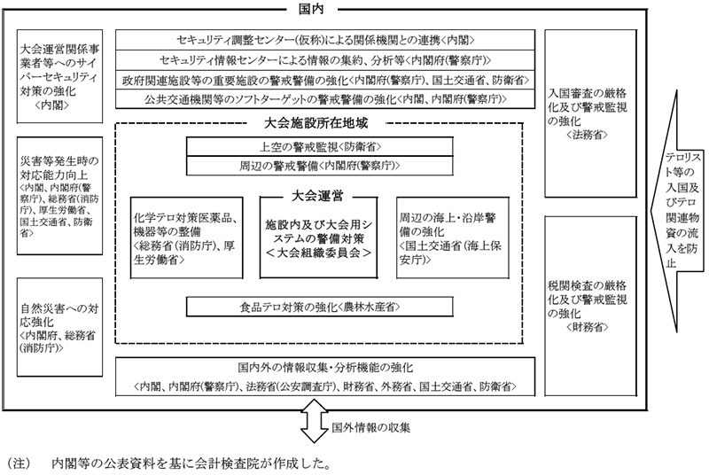 図表5-4　各府省等が実施するセキュリティ分野の大会の関連施策の概要　画像