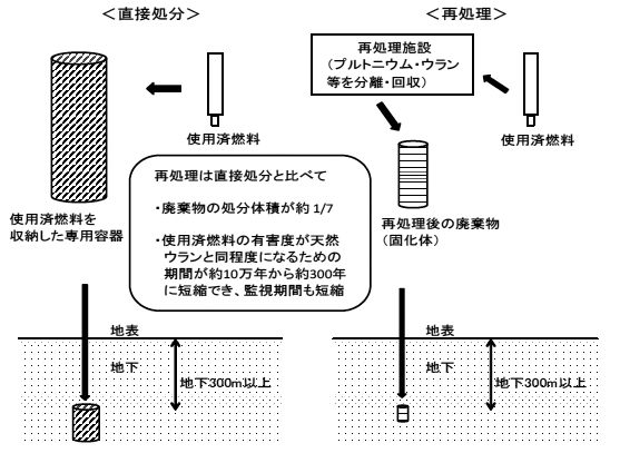 図表3-10　使用済燃料の直接処分と再処理（概念図）　画像