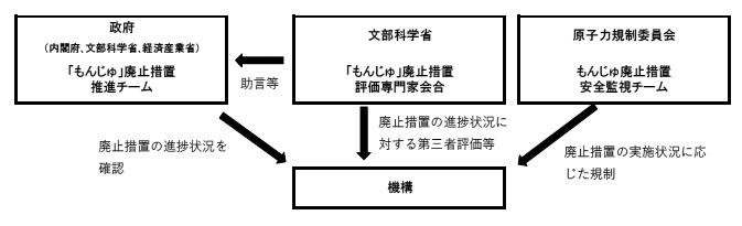 図表4-1　もんじゅの廃止措置に対する国の指導・監督等の体制　画像