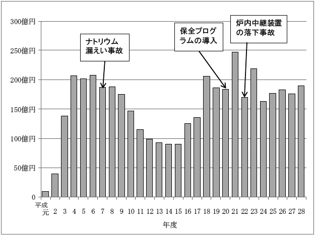 図表1-5　もんじゅの保守管理費（平成元年度～28年度）　画像