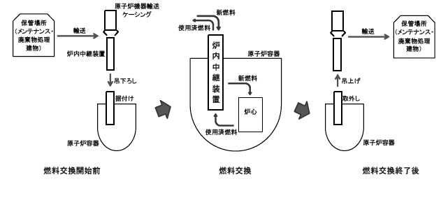 図表2-6　もんじゅの燃料交換の流れ　画像