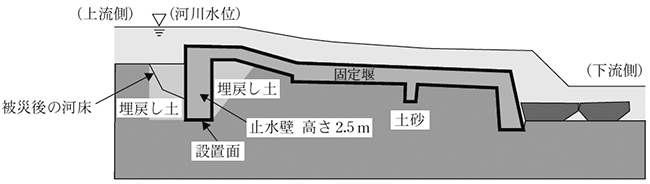 頭首工の断面図(計16.5m区間)　(河川水位)　土砂　固定堰　(上流側)　(下流側)　設置面　埋戻し土　埋戻し土　被災後の河床　止水壁高さ2.5m　画像