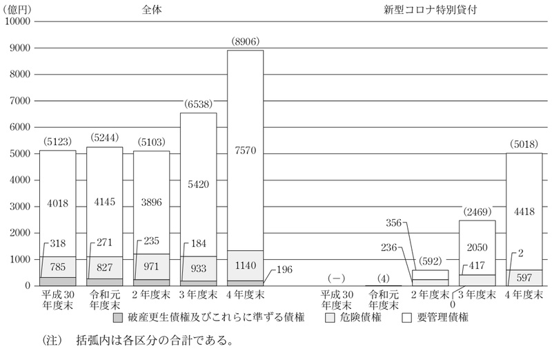 図表22 日本公庫の国民生活事業におけるリスク管理債権の各区分の額の推移 画像