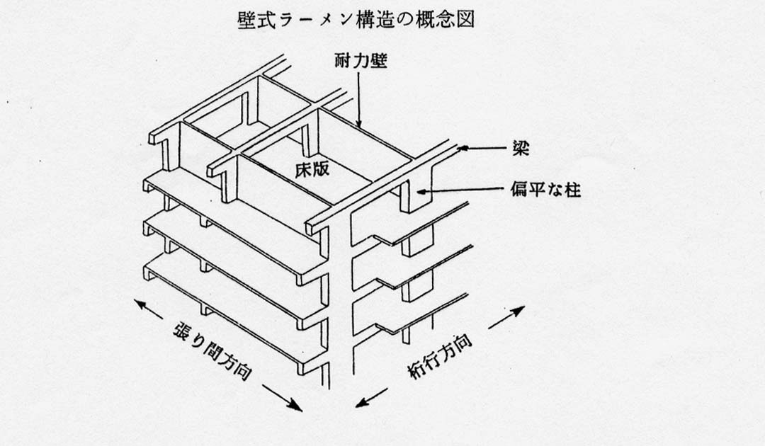 壁式ラーメン構造の概念図