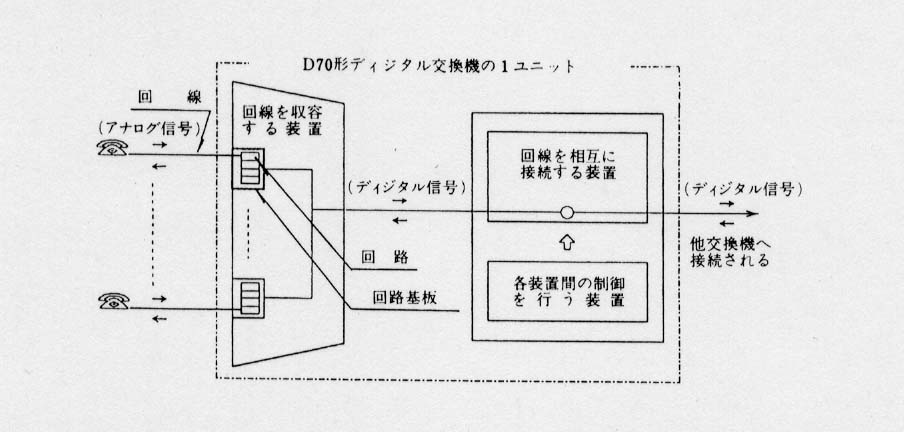 ディジタル交換機の回路基板の購入に当たり、他の交換機の使用されていない回路の活用を考慮して購入数量を適切に算定するよう改善させたものの図1