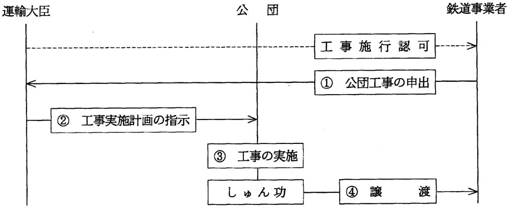 日本鉄道建設公団が建設し第３セクター等に譲渡した民鉄線に係る譲渡代金の償還状況等についての図1